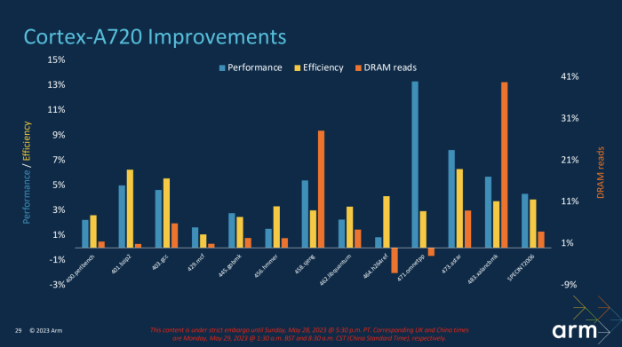 In fast allen Bereichen konnte der Mid-Core besser werden. (Bild: Arm)